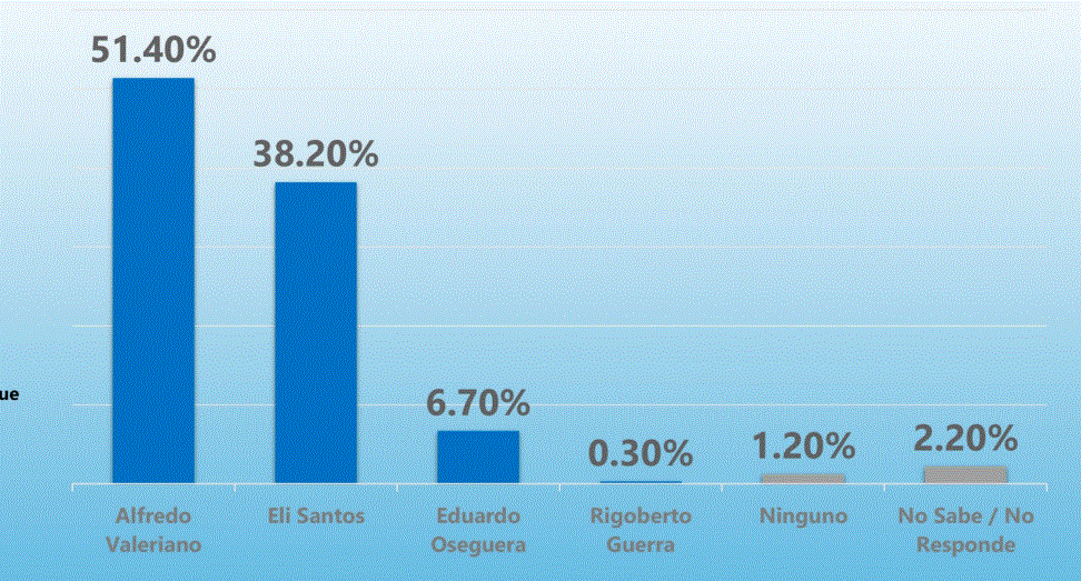 Encuesta revela que Alfredo Valeriano y Carlos Luis Reyes lideran la intención de voto en Siguatepeque
